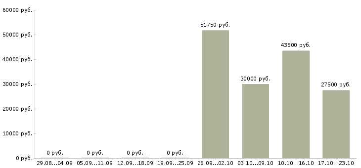 Вакансии ведущий специалист в Орле - Медиана зарплат ведущий специалист в Орле за 2 месяца