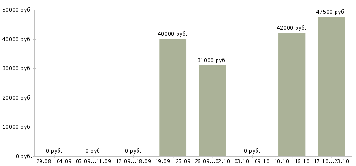 Вакансии водители категории в в Люберцах - Медиана зарплат водители категории в в Люберцах за 2 месяца