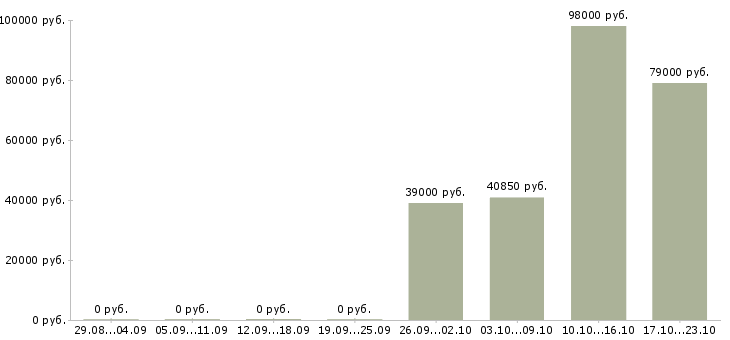 Вакансии водители погрузчика в Белгороде - Медиана зарплат водители погрузчика в Белгороде за 2 месяца