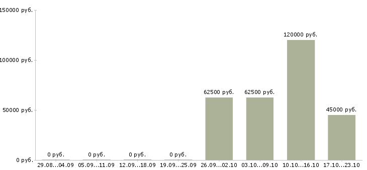 Вакансии водитель вахта в Костроме - Медиана зарплат водитель вахта в Костроме за 2 месяца