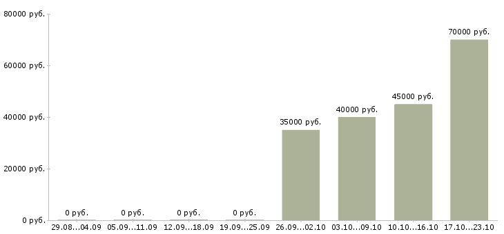 Вакансии водитель все категории в Челябинске - Медиана зарплат водитель все категории в Челябинске за 2 месяца