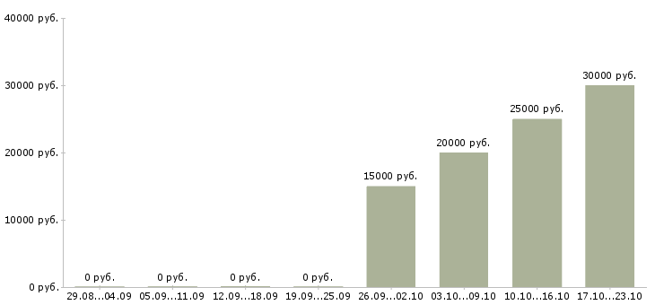 Вакансии водитель газели в Волгограде - Медиана зарплат водитель газели в Волгограде за 2 месяца