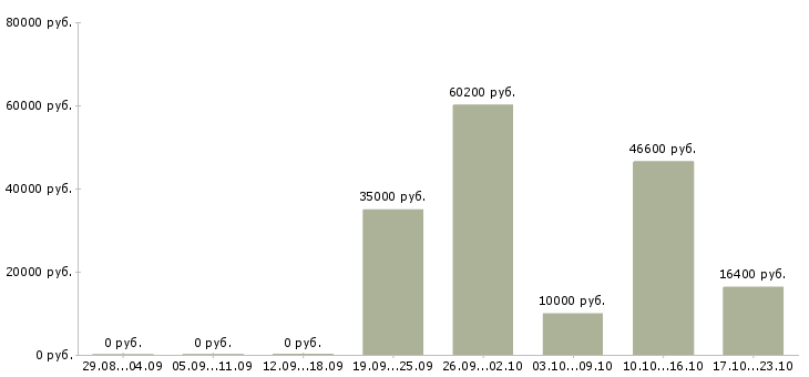 Вакансии водитель е в Пензе - Медиана зарплат водитель е в Пензе за 2 месяца