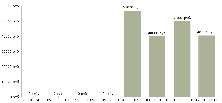 Вакансии водитель категории в Костроме - Медиана зарплат водитель категории в Костроме за 2 месяца