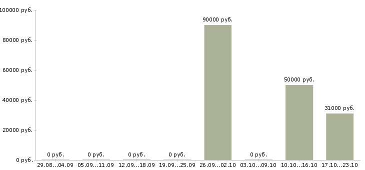 Вакансии водитель категории в и с в Иваново - Медиана зарплат водитель категории в и с в Иваново за 2 месяца