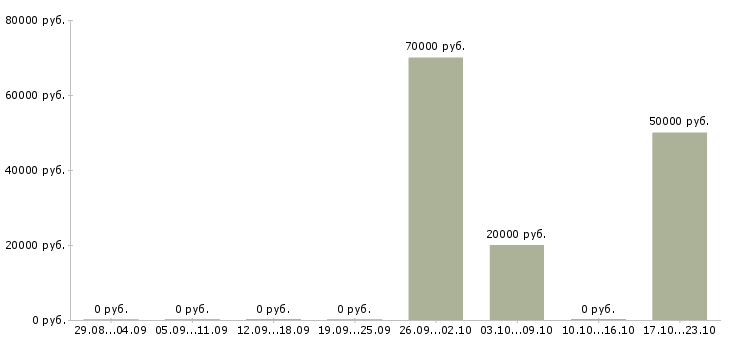 Вакансии водитель категории в с е Чувашия - Медиана зарплат водитель категории в с е Чувашия за 2 месяца