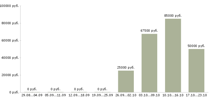 Вакансии водитель категории все в Новосибирске - Медиана зарплат водитель категории все в Новосибирске за 2 месяца