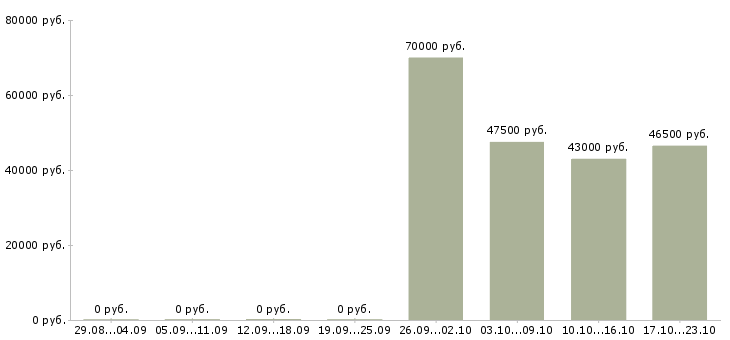Вакансии водитель категория е в Кирове - Медиана зарплат водитель категория е в Кирове за 2 месяца