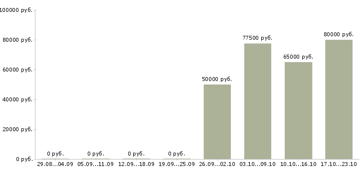 Вакансии водитель на вахту в Барнауле - Медиана зарплат водитель на вахту в Барнауле за 2 месяца