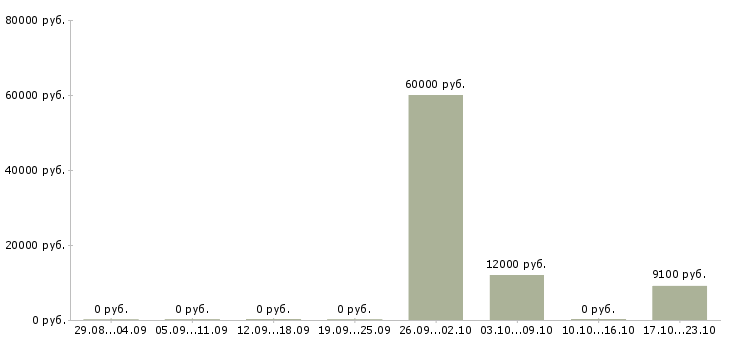Вакансии врач ветеринарный в Воронеже - Медиана зарплат врач ветеринарный в Воронеже за 2 месяца