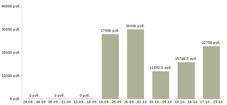 Вакансии врач педиатр в Краснодаре - Медиана зарплат врач педиатр в Краснодаре за 2 месяца