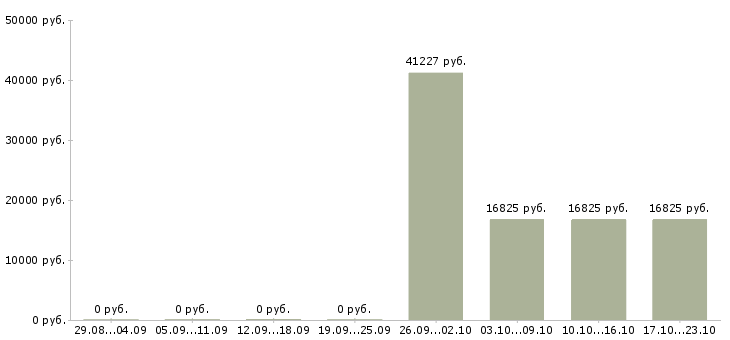 Вакансии врач санитарный Якутия - Медиана зарплат врач санитарный Якутия за 2 месяца