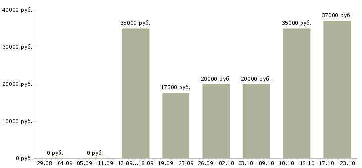 Вакансии врач терапевт в Челябинске - Медиана зарплат врач терапевт в Челябинске за 2 месяца