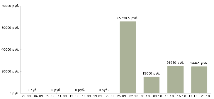 Вакансии главный специалист по в Смоленске - Медиана зарплат главный специалист по в Смоленске за 2 месяца