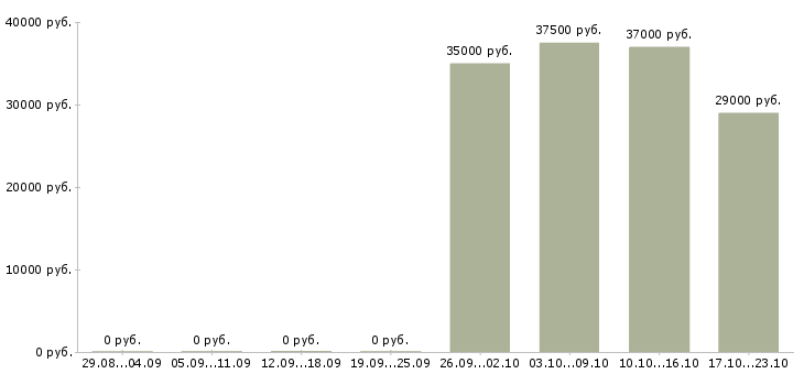 Вакансии дежурный на телефон в Москве - Медиана зарплат дежурный на телефон в Москве за 2 месяца