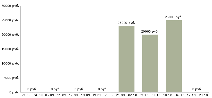 Вакансии дизайнер одежды Татарстан - Медиана зарплат дизайнер одежды Татарстан за 2 месяца