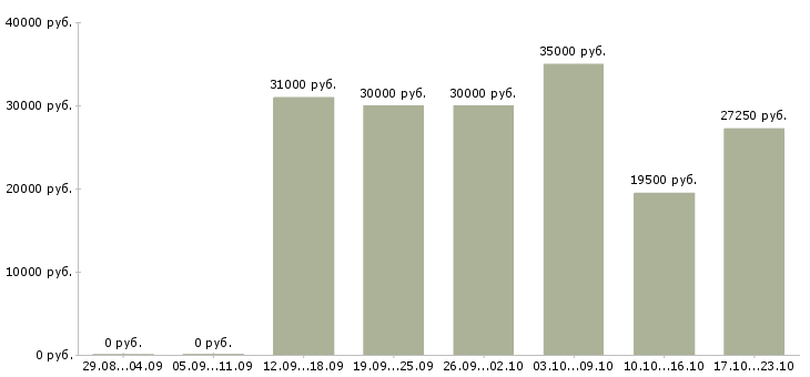 Вакансии директор магазинов Улан-удэ - Медиана зарплат директор магазинов Улан-удэ за 2 месяца