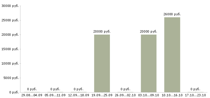 Вакансии директор фирмы в Новосибирске - Медиана зарплат директор фирмы в Новосибирске за 2 месяца