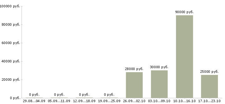 Вакансии заместитель директора в Владимире - Медиана зарплат заместитель директора в Владимире за 2 месяца