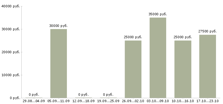 Вакансии зарабатывать на дому в Дмитрове - Медиана зарплат зарабатывать на дому в Дмитрове за 2 месяца
