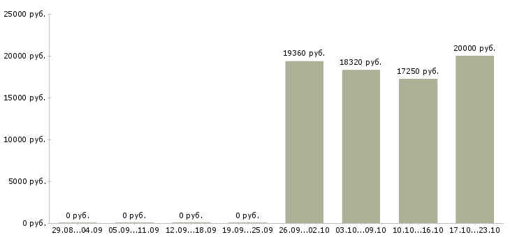Вакансии кассир операционист Башкортостан - Медиана зарплат кассир операционист Башкортостан за 2 месяца