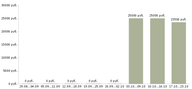 Вакансии консультант онлайн Карелия - Медиана зарплат консультант онлайн Карелия за 2 месяца