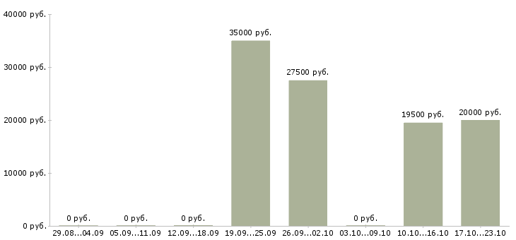 Вакансии куратор в Самаре - Медиана зарплат куратор в Самаре за 2 месяца