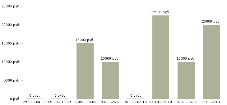 Вакансии мамам в Абакане - Медиана зарплат мамам в Абакане за 2 месяца
