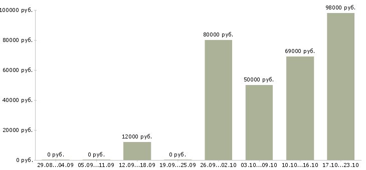 Вакансии машинист тракторист в Пскове - Медиана зарплат машинист тракторист в Пскове за 2 месяца