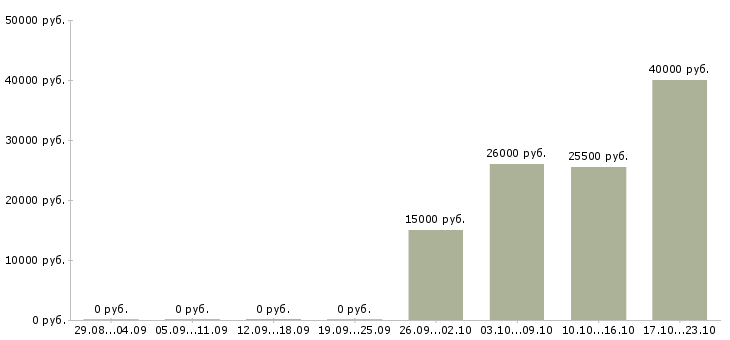 Вакансии молодой специалист в Калуге - Медиана зарплат молодой специалист в Калуге за 2 месяца