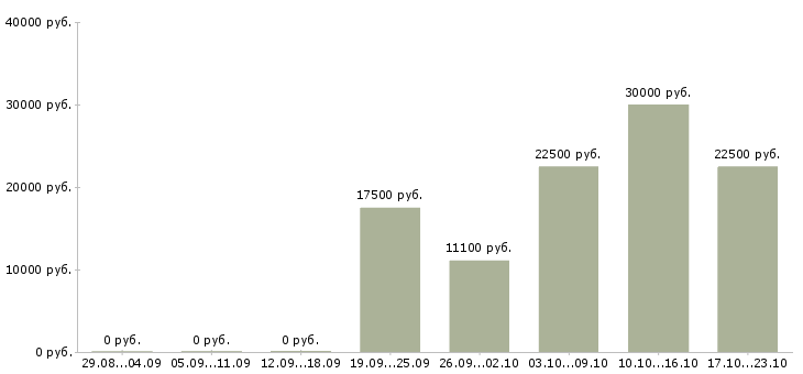 Вакансии на дому для женщин в Самаре - Медиана зарплат на дому для женщин в Самаре за 2 месяца