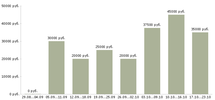 Вакансии на дому на компьютере в Люберцах - Медиана зарплат на дому на компьютере в Люберцах за 2 месяца
