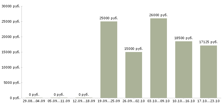 Вакансии наборщики в Саратове - Медиана зарплат наборщики в Саратове за 2 месяца