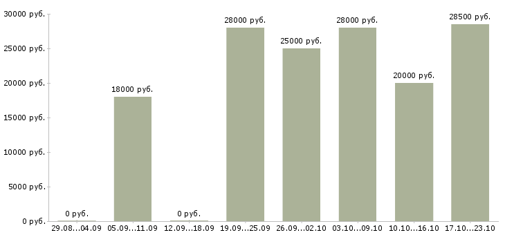 Вакансии наборщики в Уфе - Медиана зарплат наборщики в Уфе за 2 месяца
