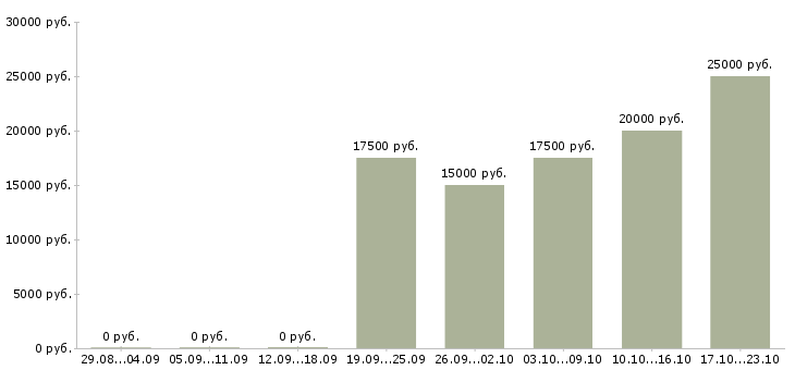 Вакансии наставник Улан-удэ - Медиана зарплат наставник Улан-удэ за 2 месяца
