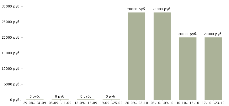 Вакансии оператор сайта Мордовия - Медиана зарплат оператор сайта Мордовия за 2 месяца