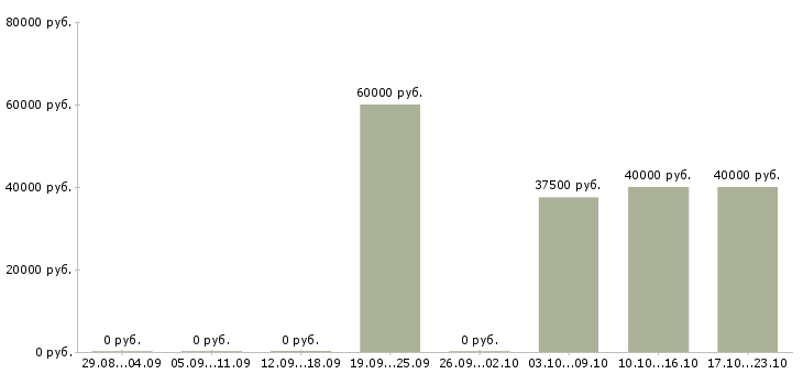 Вакансии охрана вахта Карелия - Медиана зарплат охрана вахта Карелия за 2 месяца