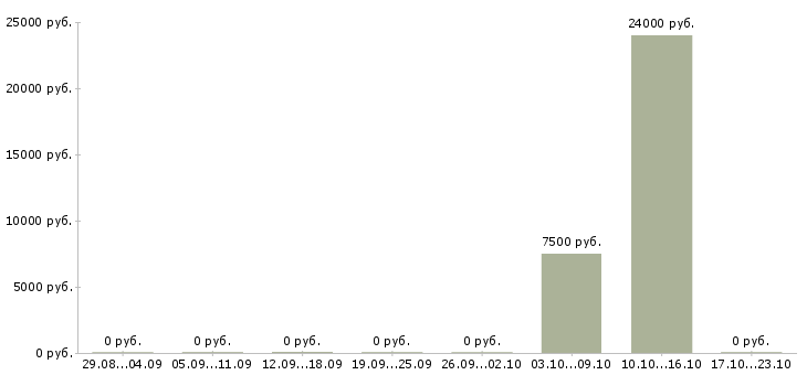 Вакансии охранник лицензия в Пензе - Медиана зарплат охранник лицензия в Пензе за 2 месяца