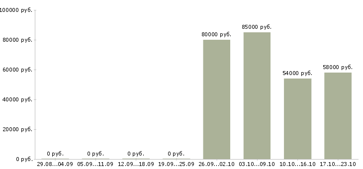 Вакансии охранники на вахту в Перми - Медиана зарплат охранники на вахту в Перми за 2 месяца
