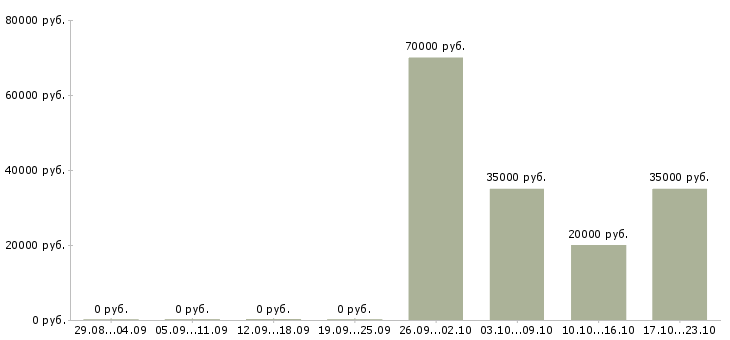 Вакансии партнер по бизнесу в Ульяновске - Медиана зарплат партнер по бизнесу в Ульяновске за 2 месяца