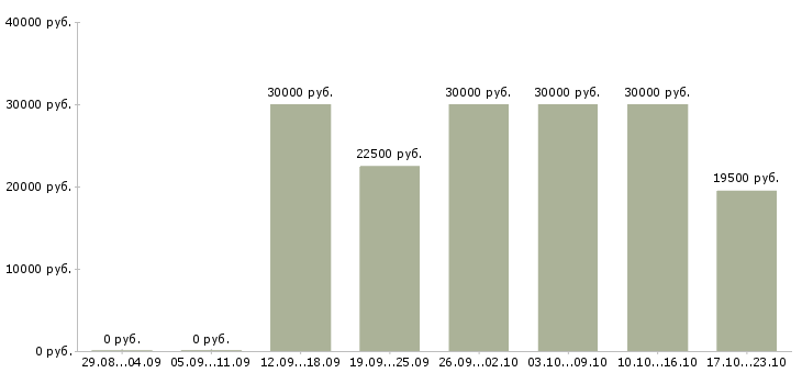 Вакансии подбор персонала в Клине - Медиана зарплат подбор персонала в Клине за 2 месяца