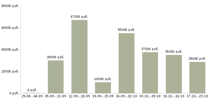 Вакансии подработка дома в Раменском - Медиана зарплат подработка дома в Раменском за 2 месяца