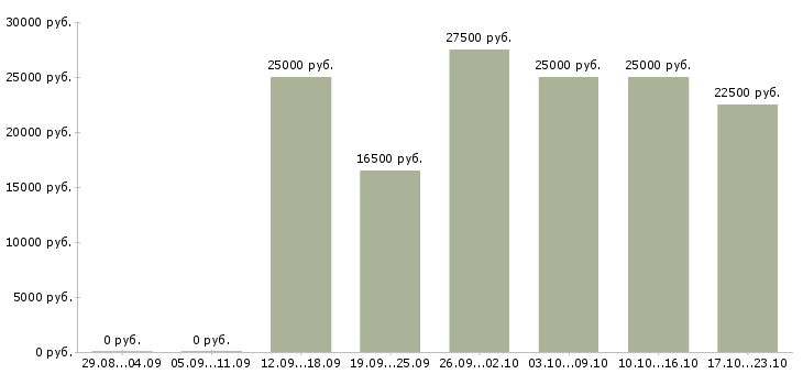 Вакансии подработка женщинам в Барнауле - Медиана зарплат подработка женщинам в Барнауле за 2 месяца
