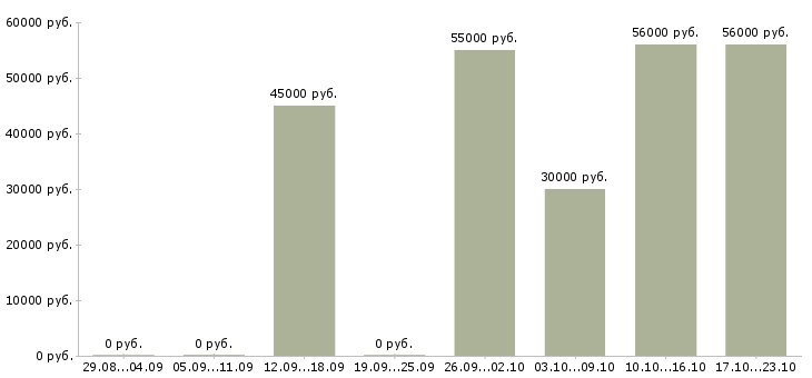 Вакансии подработка из дома Коми - Медиана зарплат подработка из дома Коми за 2 месяца