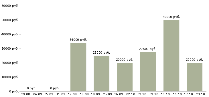 Вакансии подработка на дому для всех в Воронеже - Медиана зарплат подработка на дому для всех в Воронеже за 2 месяца
