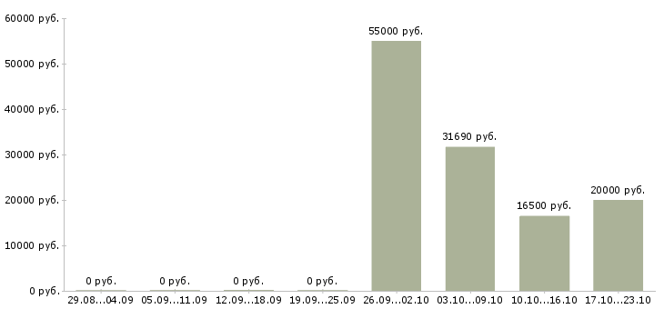 Вакансии подработка по выходным в Белгороде - Медиана зарплат подработка по выходным в Белгороде за 2 месяца