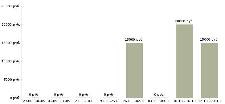 Вакансии преподаватель английского языка Ростов-на-дону - Медиана зарплат преподаватель английского языка Ростов-на-дону за 2 месяца