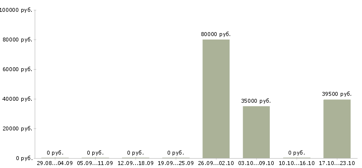 Вакансии работник охраны в Владивостоке - Медиана зарплат работник охраны в Владивостоке за 2 месяца