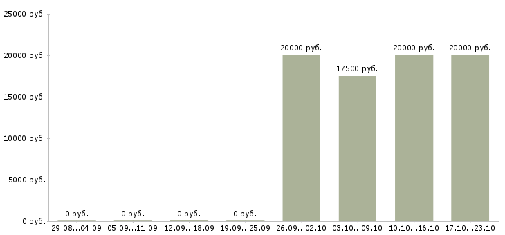 Вакансии расклейщики Ростов-на-дону - Медиана зарплат расклейщики Ростов-на-дону за 2 месяца
