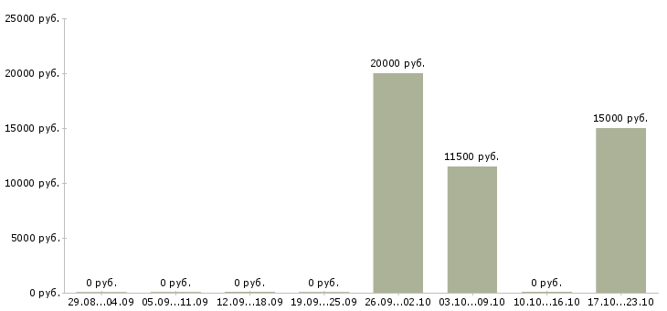 Вакансии расклейщики в Иркутске - Медиана зарплат расклейщики в Иркутске за 2 месяца